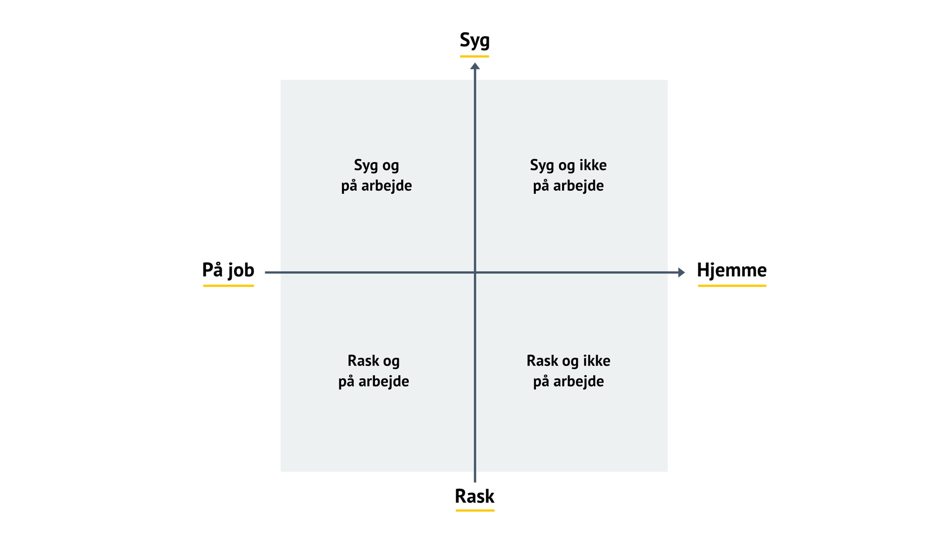Matrix med akserne "Syg/Rask" og "På job/Hjemme" opdelt i fire kvadranter.