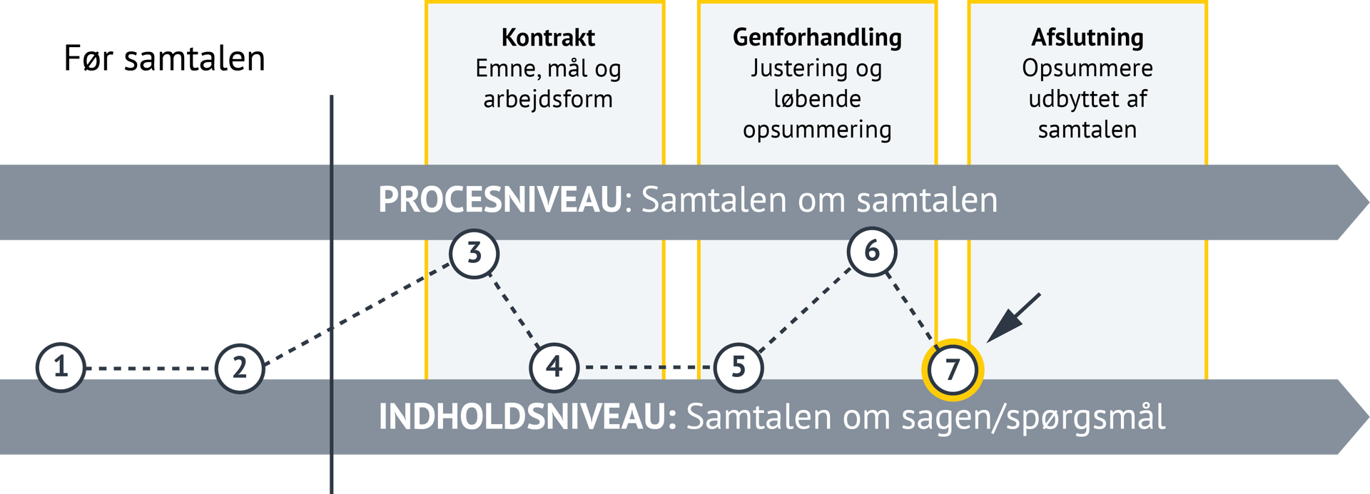 I illustrationen er det markeret, at vi er på indholdsniveau: samtalen om sagen/spørgsmål trin 7 – mellem genforhandling og afslutning.