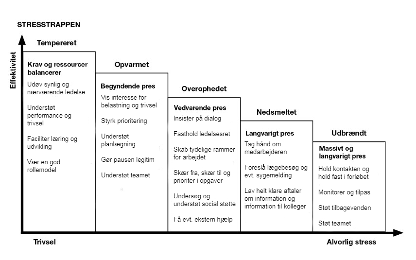 Stresstrappen - Værktøj til forebyggelse af stress -