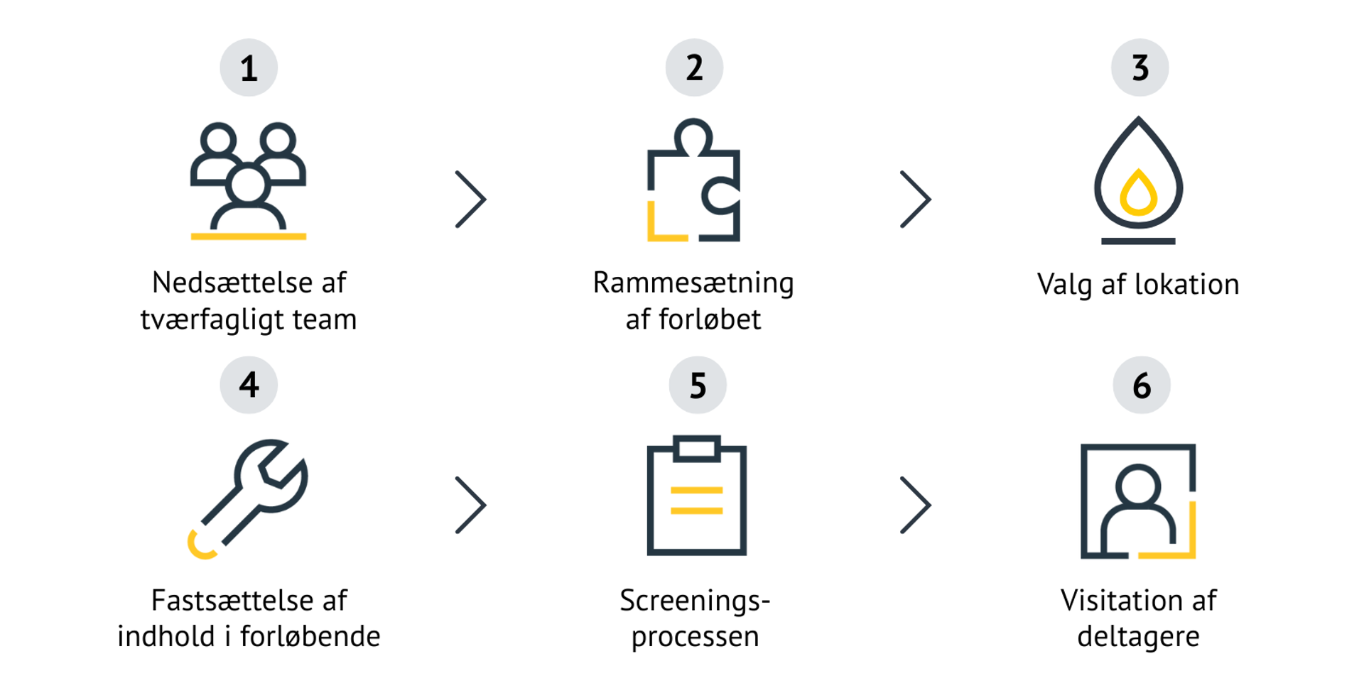 Grafik med overskriften "Opgaver i forberedelsesfasen". Viser seks trin med ikoner og tekst: 1) Nedsættelse af tværfagligt team, 2) Rammesætning af forløbet, 3) Valg af lokation, 4) Fastsættelse af indhold i forløbene, 5) Screeningsprocessen, 6) Visitation af deltagere. Trinene er vist i rækkefølge med pile imellem.