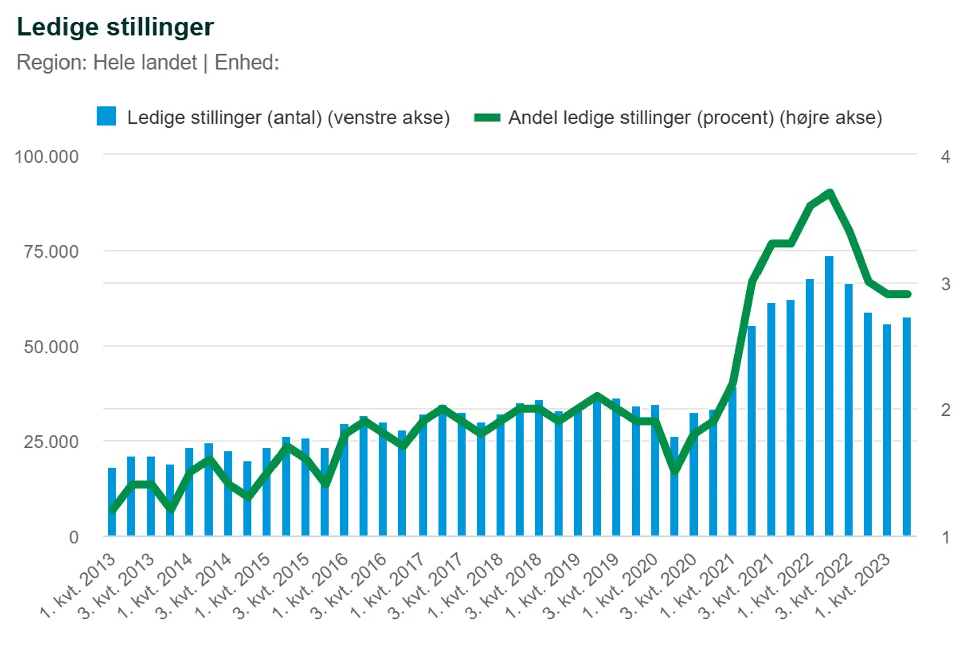 Graf over ledige stillinger i hele landet
