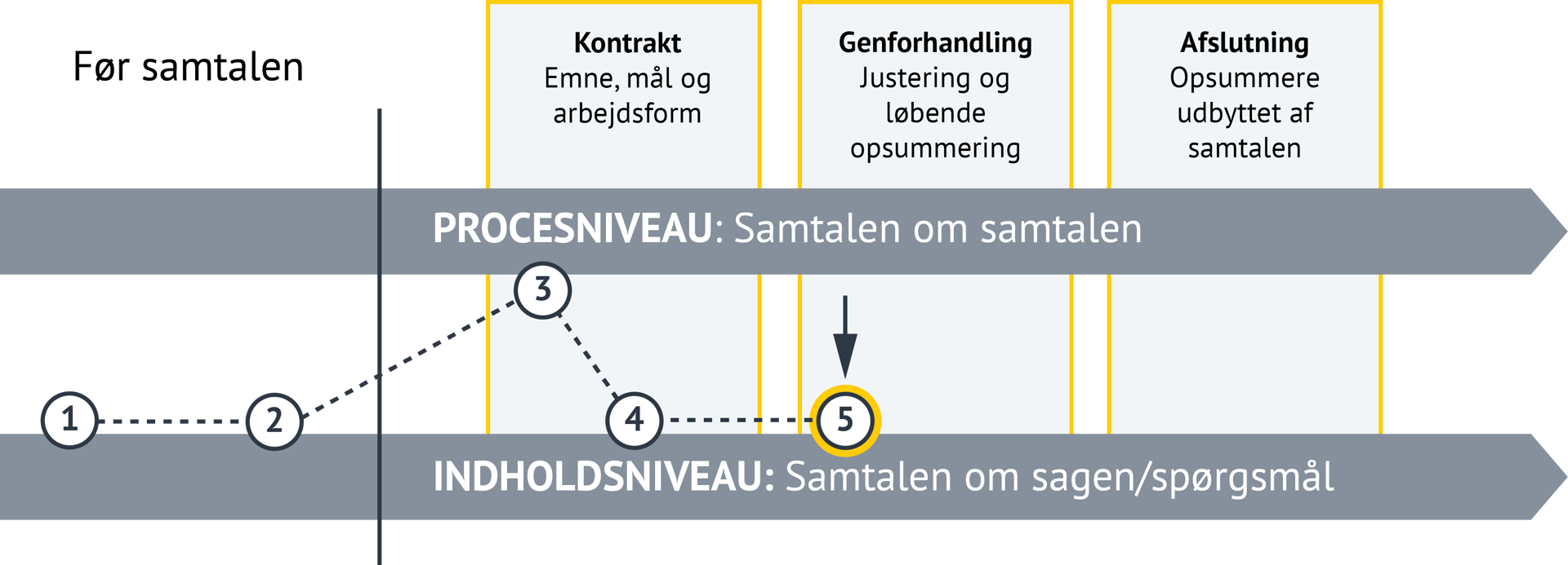 Billedet viser en struktureret model for samtaler, opdelt i to niveauer og fire faser: Niveauer: 1. PROCESNIVEAU – "Samtalen om samtalen"  2. INDHOLDSNIVEAU – "Samtalen om sagen/spørgsmål" Faser: 1. Før samtalen  2. Kontrakt: Emne, mål og arbejdsform. 3. Genforhandling: Justeringer og løbende opsummering undervejs i samtalen. 4. Afslutning: Opsummere udbyttet af samtalen. I illustrationen er det markeret, at vi er på indholdsniveau: samtalen om sagen/spørgsmål trin 5 – genforhandling.