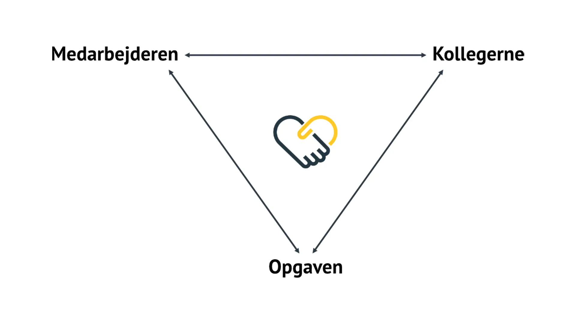 Trekant, der viser sammenhængen mellem medarbejderen, kollegerne og opgaven. Medarbejderen og kollegerne påvirker hinanden gensidigt, og begge har samtidig relation til opgaven. I midten illustrerer et håndtryk samarbejdet mellem de tre elementer.