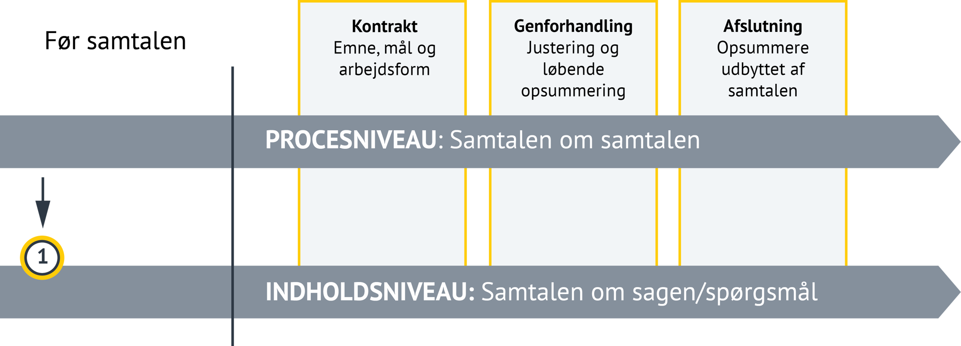 Billedet viser en struktureret model for samtaler, opdelt i to niveauer og fire faser: Niveauer: 1. PROCESNIVEAU – "Samtalen om samtalen"  2. INDHOLDSNIVEAU – "Samtalen om sagen/spørgsmål" Faser: 1. Før samtalen  2. Kontrakt: Emne, mål og arbejdsform. 3. Genforhandling: Justeringer og løbende opsummering undervejs i samtalen. 4. Afslutning: Opsummere udbyttet af samtalen.  I illustrationen er det markeret at vi er på indholdsniveau trin 1 – før samtalen