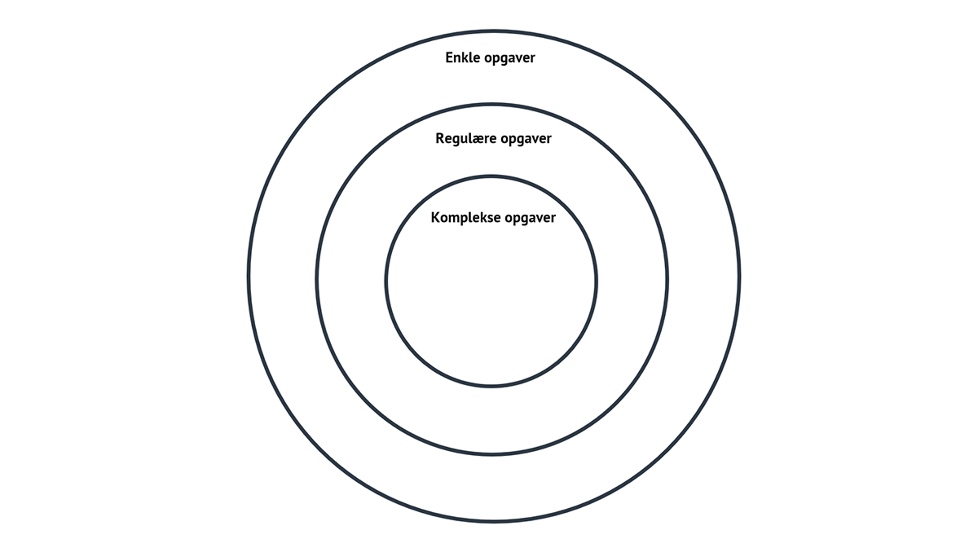 Yderste cirkel: Enkle opgaver, mellemste cirkel: regulære opgaver og inderste cirkel: komplekse opgaver