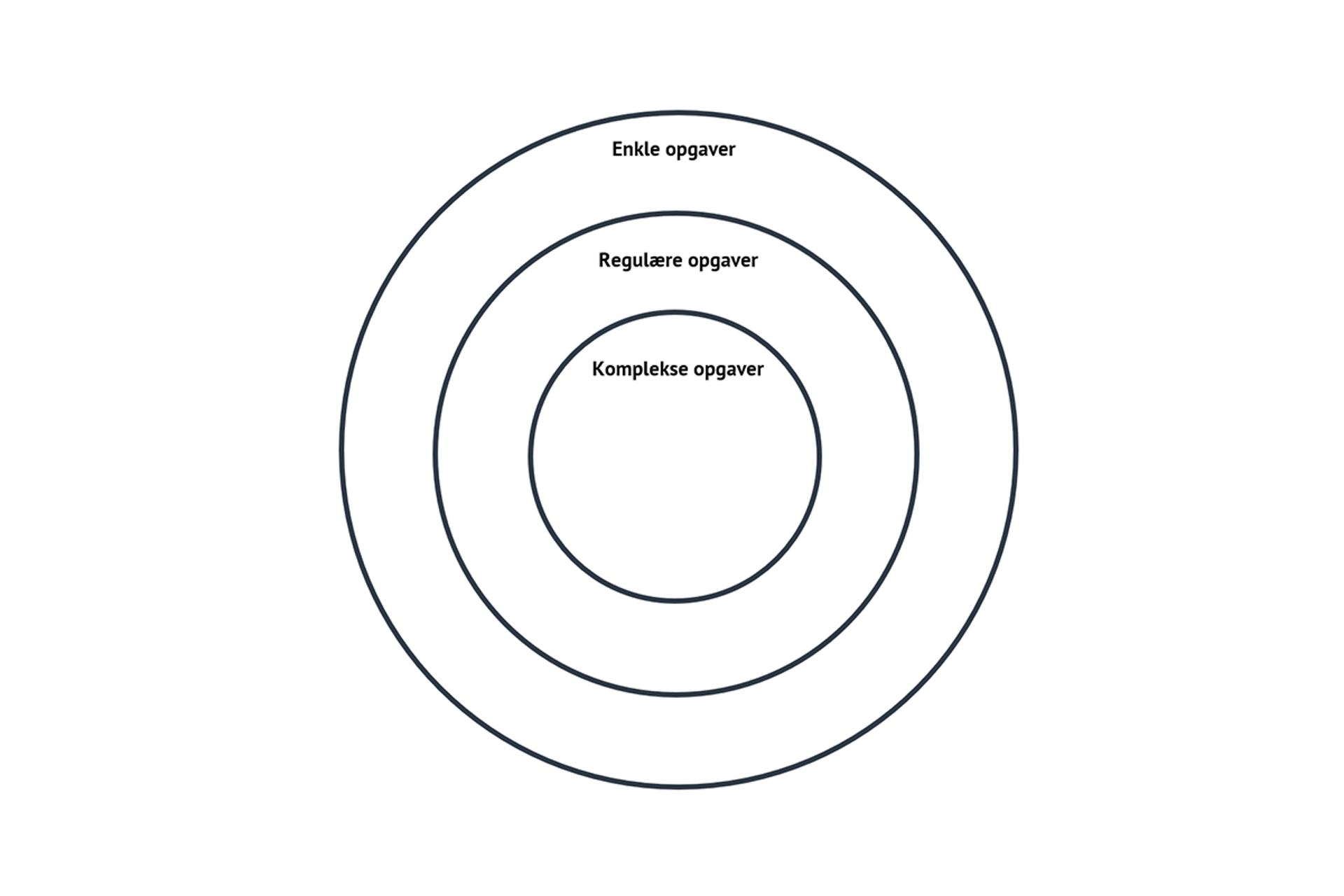 Yderste cirkel: Enkle opgaver, mellemste cirkel: regulære opgaver og inderste cirkel: komplekse opgaver