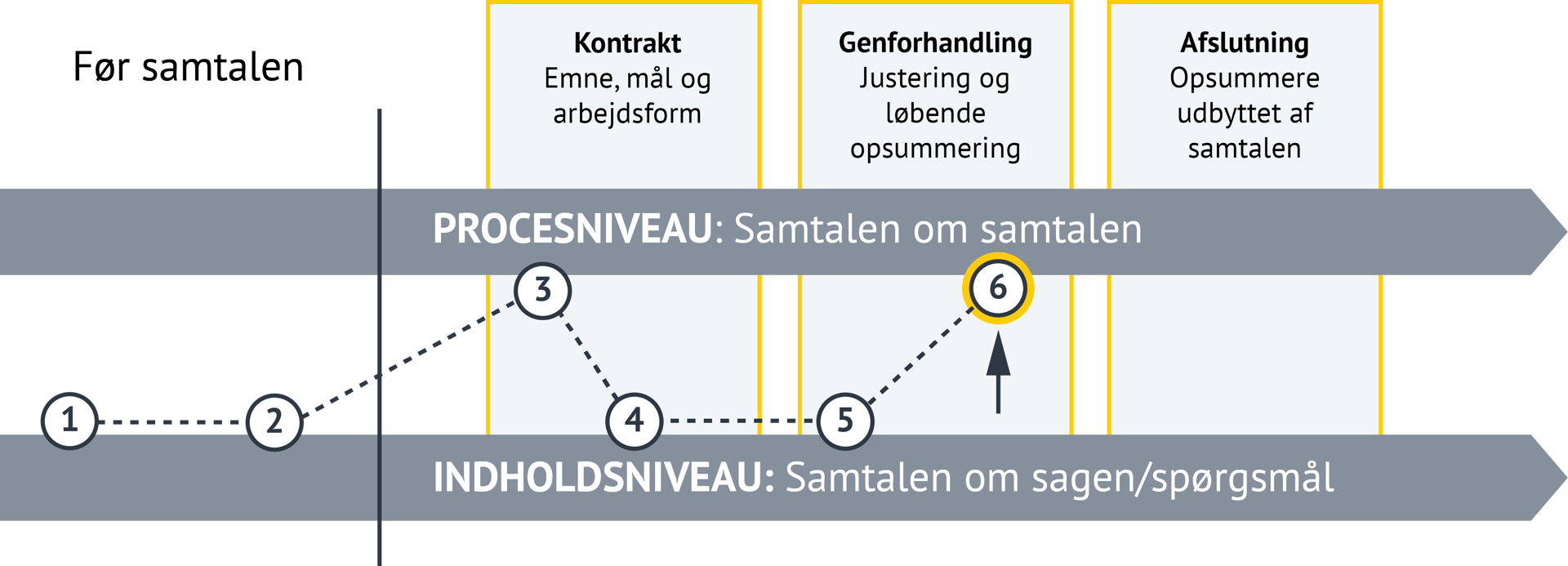 Billedet viser en struktureret model for samtaler, opdelt i to niveauer og fire faser: Niveauer: 1. PROCESNIVEAU – "Samtalen om samtalen" 2. INDHOLDSNIVEAU – "Samtalen om sagen/spørgsmål" Faser: 1. Før samtalen 2. Kontrakt: Emne, mål og arbejdsform. 3. Genforhandling: Justeringer og løbende opsummering undervejs i samtalen. 4. Afslutning: Opsummere udbyttet af samtalen. I illustrationen er det markeret, at vi er på processniveau: samtalen om samtalen trin 6 – genforhandling.