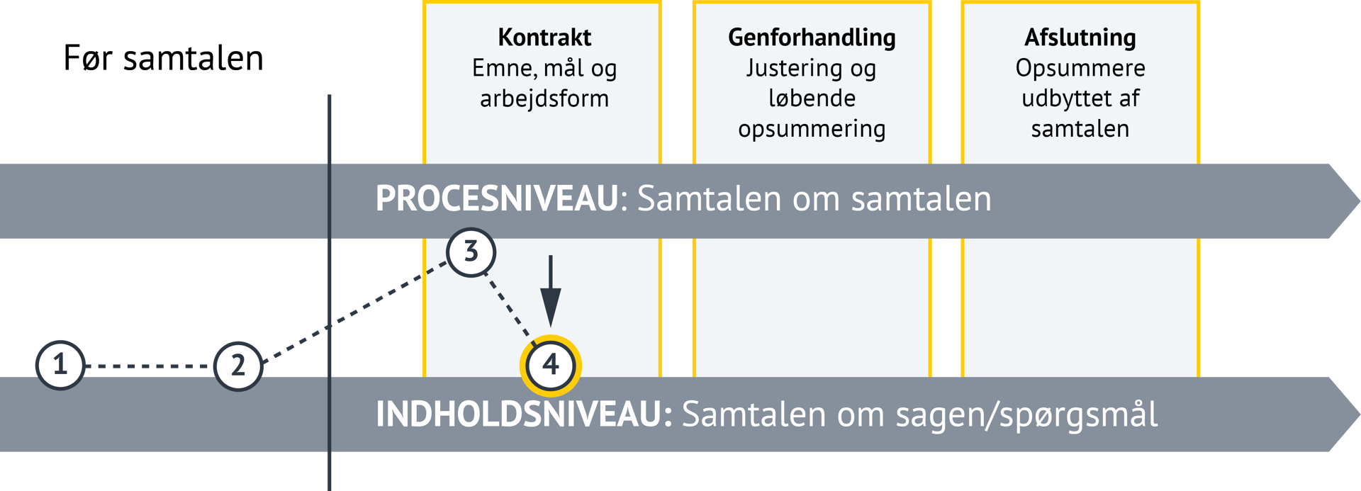 Billedet viser en struktureret model for samtaler, opdelt i to niveauer og fire faser: Niveauer: 1. PROCESNIVEAU – "Samtalen om samtalen"  2. INDHOLDSNIVEAU – "Samtalen om sagen/spørgsmål" Faser: 1. Før samtalen  2. Kontrakt: Emne, mål og arbejdsform. 3. Genforhandling: Justeringer og løbende opsummering undervejs i samtalen. 4. Afslutning: Opsummere udbyttet af samtalen. I illustrationen er det markeret at vi er på indholdsniveau: samtalen om sagen/spørgsmål trin 4 – kontrakt