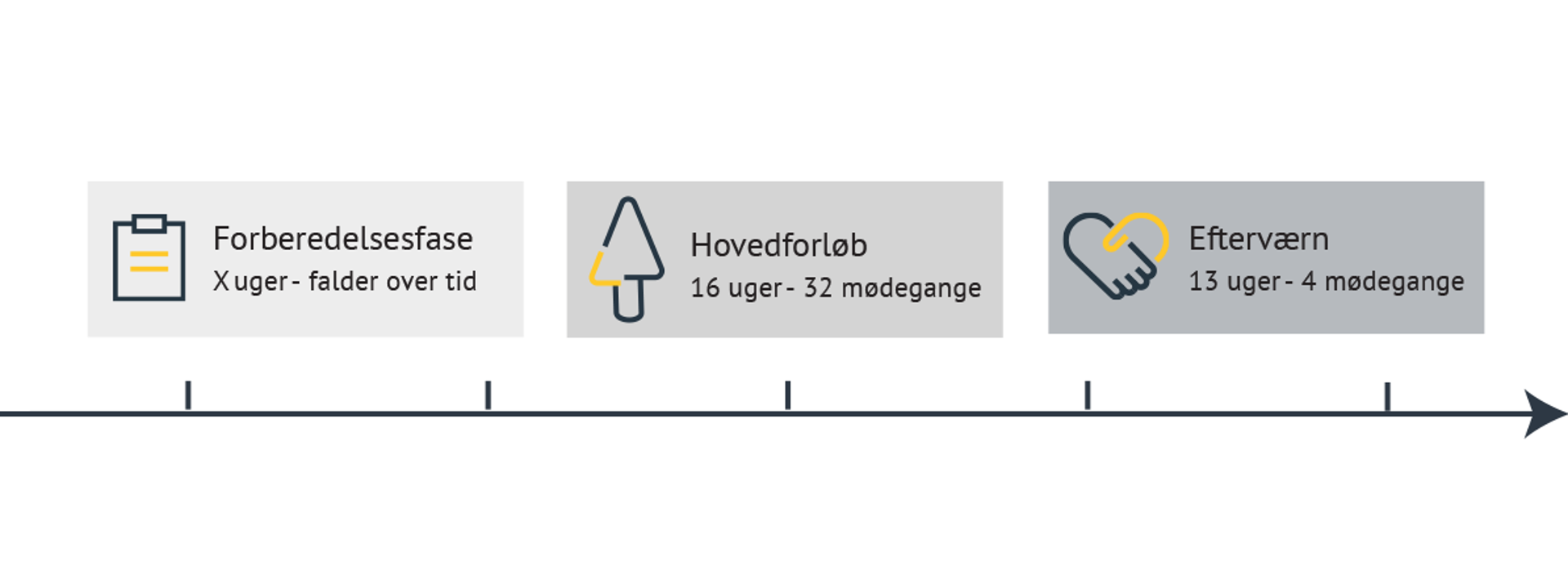 Grafik viser en tidslinje med tre faser: Forberedelsesfase (ukendt antal uger, falder over tid), Hovedforløb (16 uger, 32 mødegange), og Efterværn (13 uger, 4 mødegange), med tilhørende ikoner for hver fase og en pil til højre.