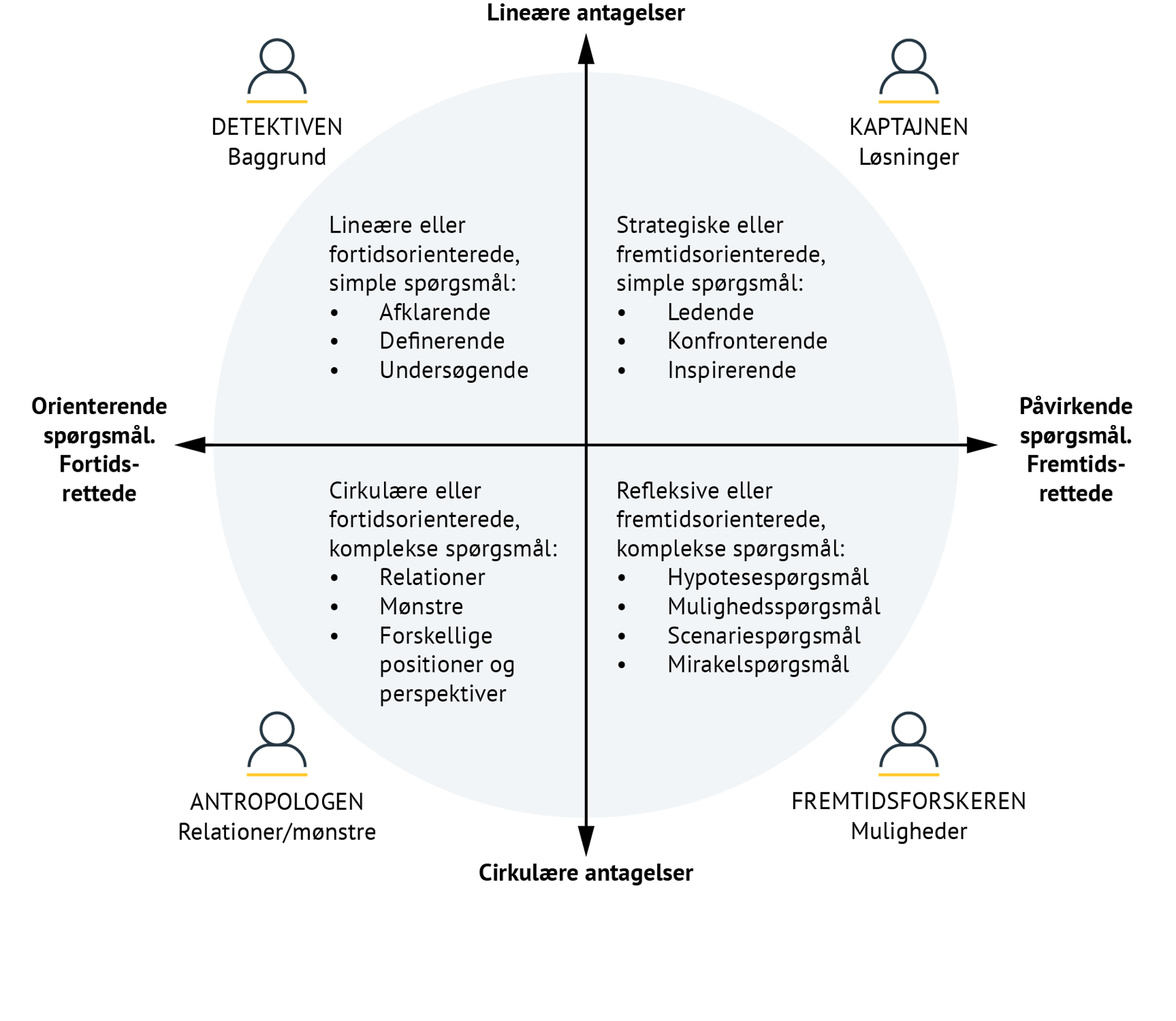 Diagrammet viser fire kvadranter med hver sin rolle og type spørgsmål: Detektiven (baggrund), Kaptajnen (løsninger), Antropologen (relationer/mønstre) og Fremtidsforskeren (muligheder). Spørgsmål varierer i kompleksitet og tidsperspektiv. Pile mellem kvadranter angiver antagelser og retning: lineære, cirkulære, fremtids- og fortidsorienterede spørgsmål.