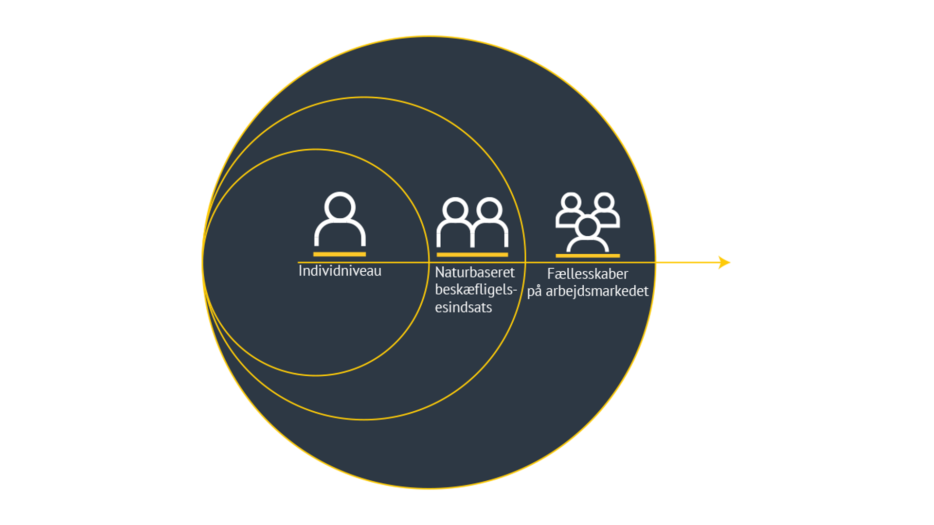 Grafik med tre hvide ikoner i cirkler, der illustrerer sammenhængen mellem individniveau, naturbaseret beskæftigelsesindsats og fællesskaber på arbejdsmarkedet, forbundet af en gul pil mod højre.