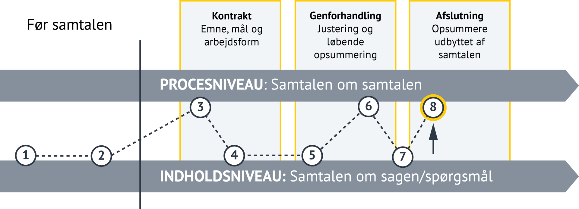 Billedet viser en struktureret model for samtaler, opdelt i to niveauer og fire faser: Niveauer: 1. PROCESNIVEAU – "Samtalen om samtalen"  2. INDHOLDSNIVEAU – "Samtalen om sagen/spørgsmål" Faser: 1. Før samtalen  2. Kontrakt: Emne, mål og arbejdsform. 3. Genforhandling: Justeringer og løbende opsummering undervejs i samtalen. 4. Afslutning: Opsummere udbyttet af samtalen. I illustrationen er det markeret, at vi er på processniveau: samtalen om samtalen trin 8 – afslutning.
