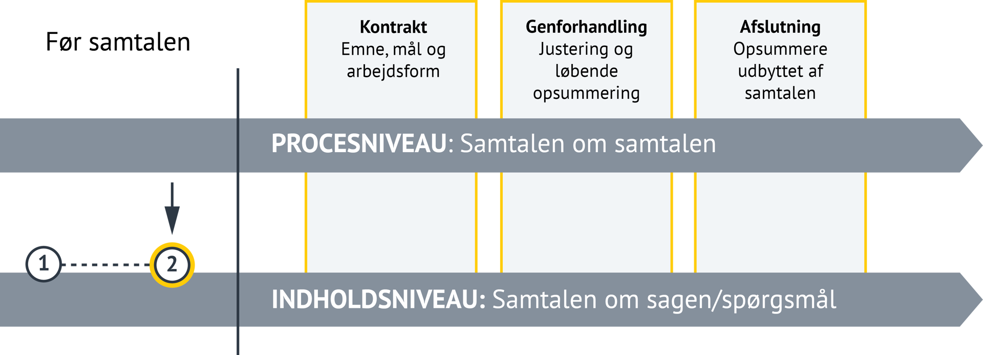 Billedet viser en struktureret model for samtaler, opdelt i to niveauer og fire faser: Niveauer: 1. PROCESNIVEAU – "Samtalen om samtalen"  2. INDHOLDSNIVEAU – "Samtalen om sagen/spørgsmål" Faser: 1. Før samtalen  2. Kontrakt: Emne, mål og arbejdsform. 3. Genforhandling: Justeringer og løbende opsummering undervejs i samtalen. 4. Afslutning: Opsummere udbyttet af samtalen. I illustrationen er det markeret at vi er på indholdsniveau trin 2 – før samtalen