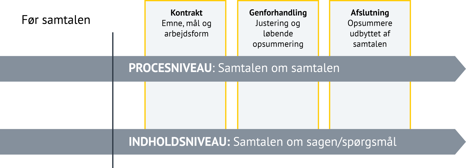 Billedet viser en struktureret model for samtaler, opdelt i to niveauer og fire faser: Niveauer: 1. PROCESNIVEAU – "Samtalen om samtalen"  2.INDHOLDSNIVEAU – "Samtalen om sagen/spørgsmål" Faser: 1.	Før samtalen  2. Kontrakt: Emne, mål og arbejdsform. 3. Genforhandling: Justeringer og løbende opsummering undervejs i samtalen. 4. Afslutning: Opsummere udbyttet af samtalen.