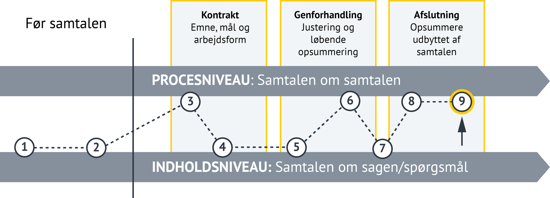 Billedet viser en struktureret model for samtaler, opdelt i to niveauer og fire faser: Niveauer: 1. PROCESNIVEAU – "Samtalen om samtalen" 2. INDHOLDSNIVEAU – "Samtalen om sagen/spørgsmål" Faser: 1. Før samtalen 2. Kontrakt: Emne, mål og arbejdsform. 3. Genforhandling: Justeringer og løbende opsummering undervejs i samtalen. 4. Afslutning: Opsummere udbyttet af samtalen. I illustrationen er det markeret, at vi er på processniveau: samtalen om samtalen trin 9 – afslutning.